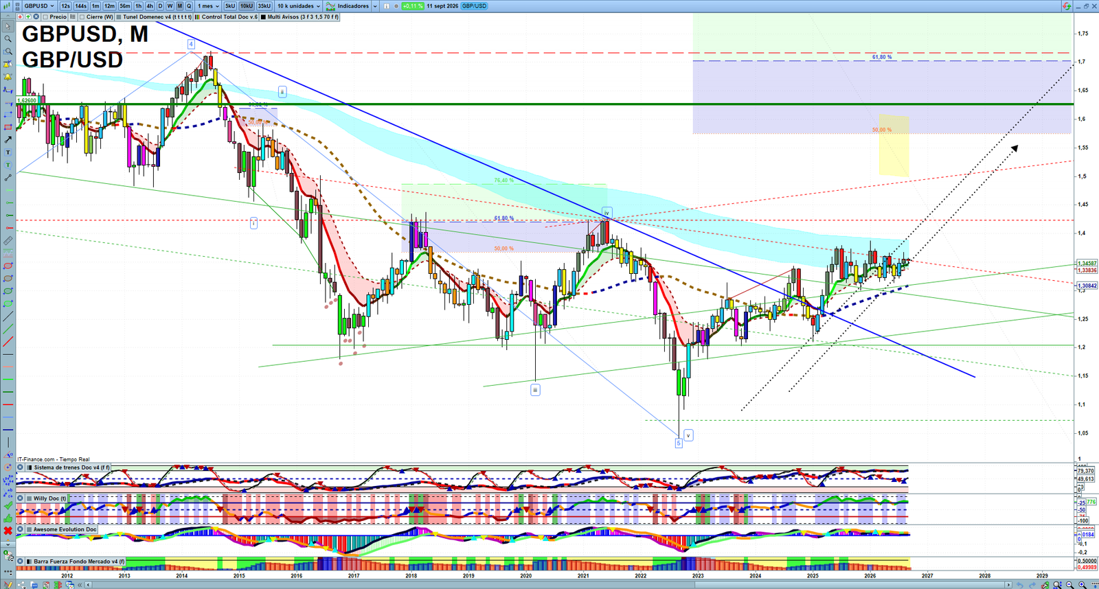 GBPUSD monthly technical analysis chart with trend structure, support and resistance levels